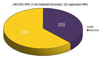 ANC_vs_Opposition_MPs_Chart